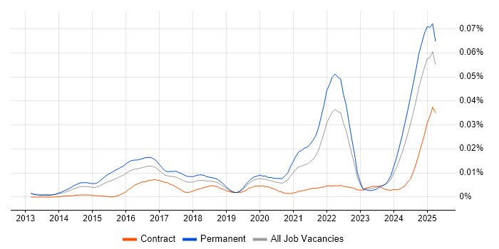 Job vacancy trend for Programmatic Advertising in England Job vacancy trend for Programmatic Advertising in England