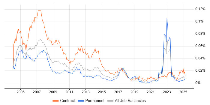Job vacancy trend for Programme Analyst in England Job vacancy trend for Programme Analyst in England
