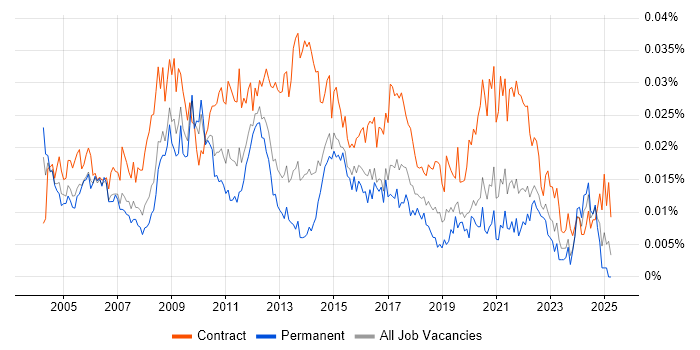Job vacancy trend for Programme Change Manager in England Job vacancy trend for Programme Change Manager in England