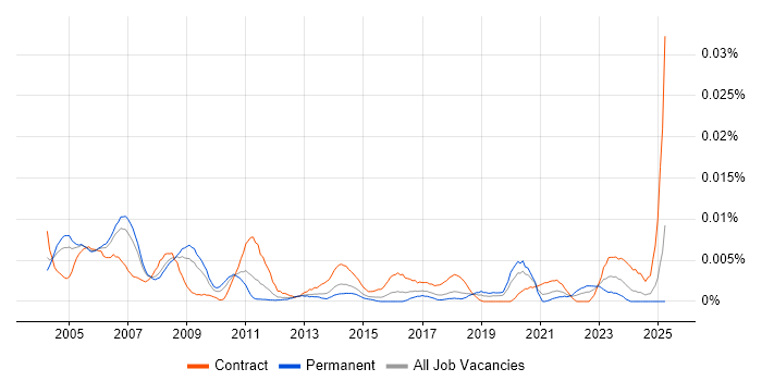 Job vacancy trend for Programme Controller in England Job vacancy trend for Programme Controller in England