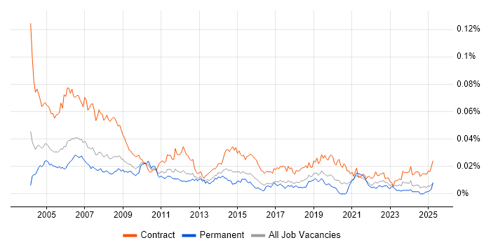 Job vacancy trend for Programme Coordinator in England Job vacancy trend for Programme Coordinator in England