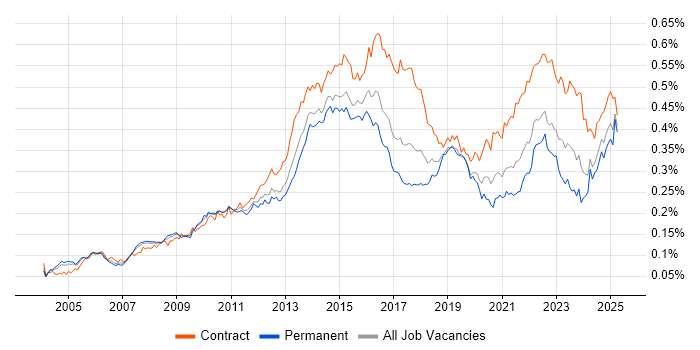 Job vacancy trend for Programme Delivery in England Job vacancy trend for Programme Delivery in England