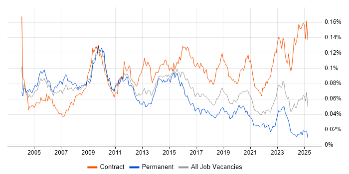Job vacancy trend for Programme Director in England Job vacancy trend for Programme Director in England