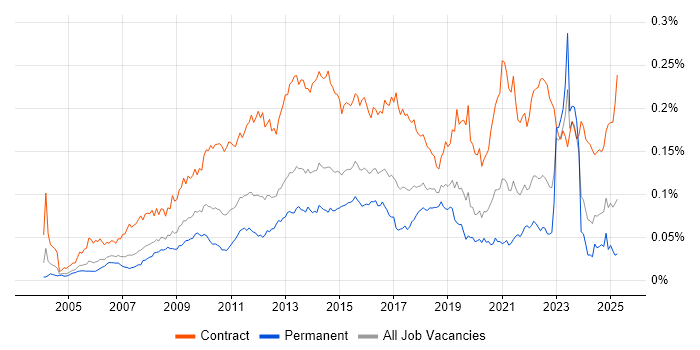 Job vacancy trend for Programme Governance in England Job vacancy trend for Programme Governance in England