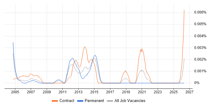 Programme Management Analyst job vacancy trend in England