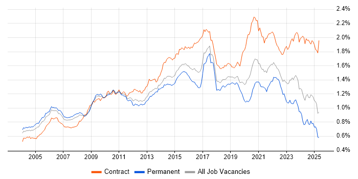 Job vacancy trend for Programme Management in England Job vacancy trend for Programme Management in England