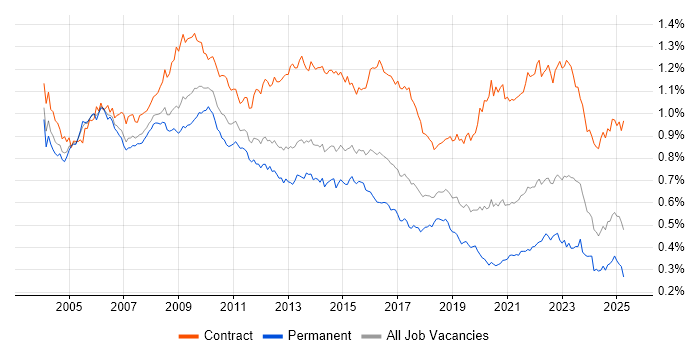 Job vacancy trend for Programme Manager in England Job vacancy trend for Programme Manager in England