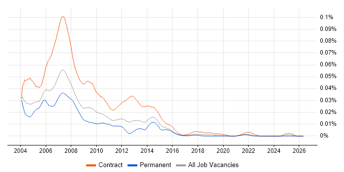 Programme Office Analyst job vacancy trend in England