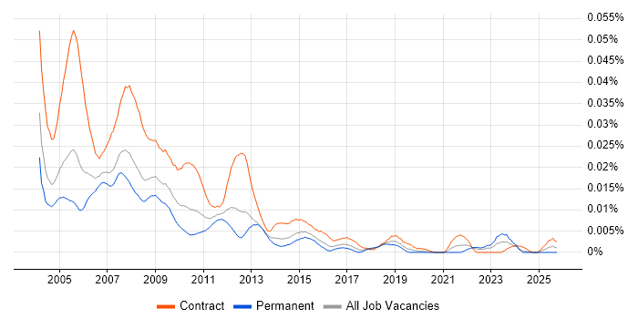 Programme Office Management job vacancy trend in England