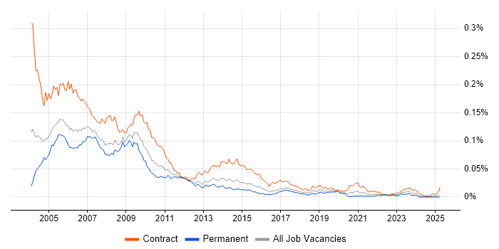 Job vacancy trend for Programme Office Manager in England