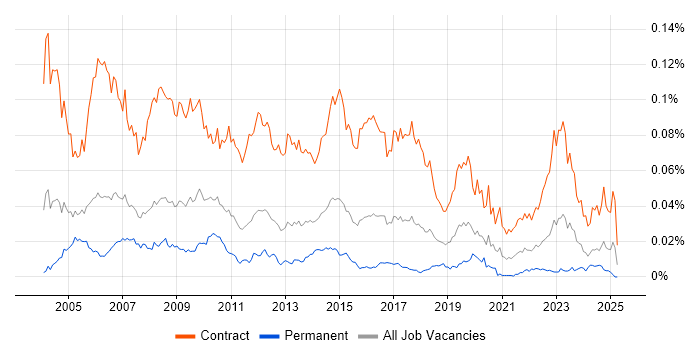 Job vacancy trend for Programme Planner in England Job vacancy trend for Programme Planner in England