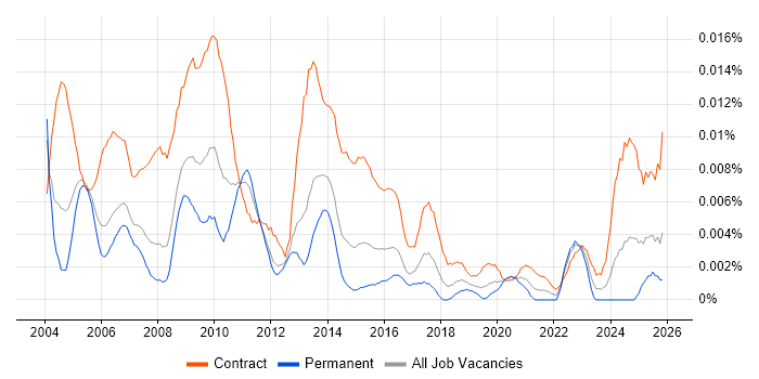 Programme Planning Manager job vacancy trend in England