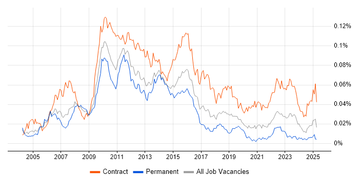 Job vacancy trend for Programme Test Manager in England Job vacancy trend for Programme Test Manager in England