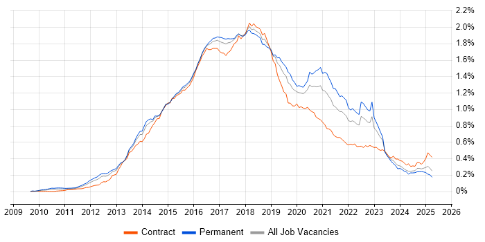 Job vacancy trend for Progress Chef in England