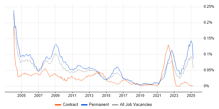 Job vacancy trend for Progress Developer in England Job vacancy trend for Progress Developer in England