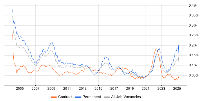 Job vacancy trend for Progress in England Job vacancy trend for Progress in England