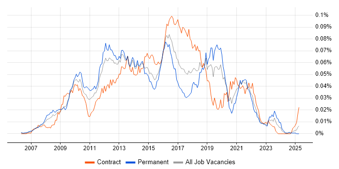 Job vacancy trend for Progressive Enhancement in England Job vacancy trend for Progressive Enhancement in England