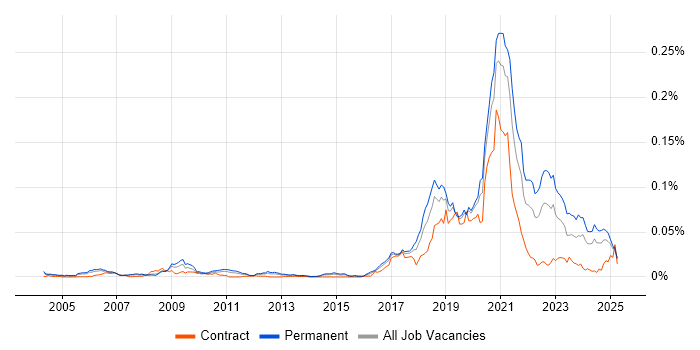 Job vacancy trend for Progressive Web App in England Job vacancy trend for Progressive Web App in England