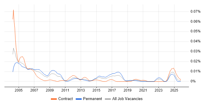 PROIV job vacancy trend in England