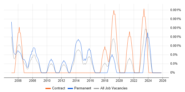 Project+ Certification job vacancy trend in England
