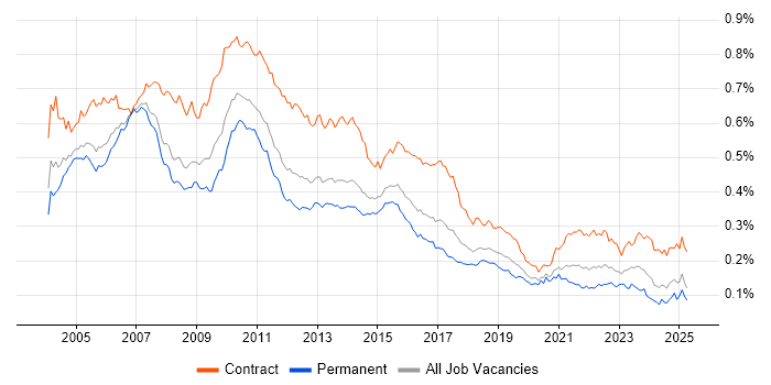 Job vacancy trend for Project Analyst in England