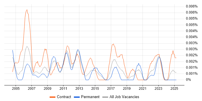 Job vacancy trend for Project Assurance Consultant in England