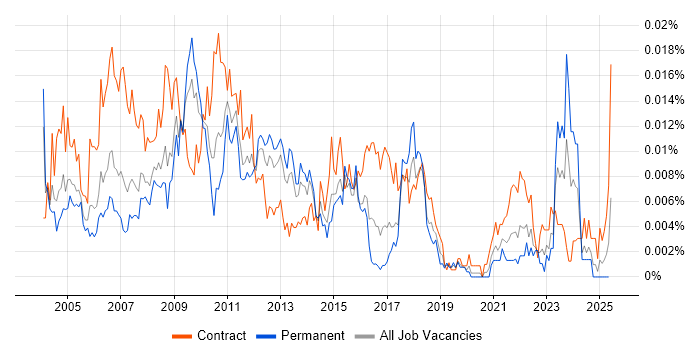 Job vacancy trend for Project Assurance Manager in England Job vacancy trend for Project Assurance Manager in England
