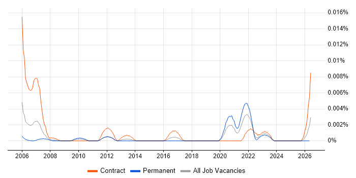 Project Assurance Officer job vacancy trend in England