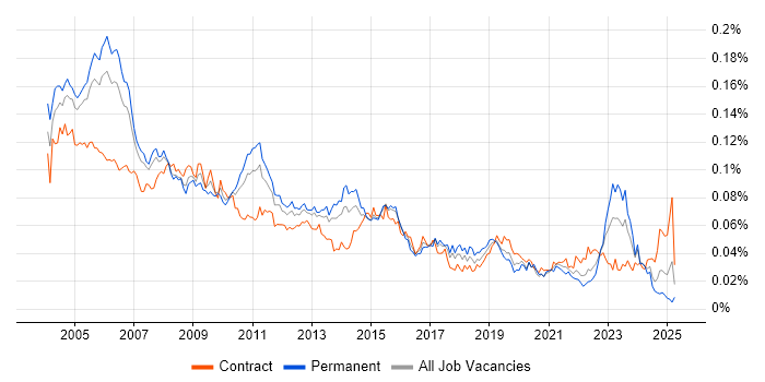 Job vacancy trend for Project Consultant in England Job vacancy trend for Project Consultant in England