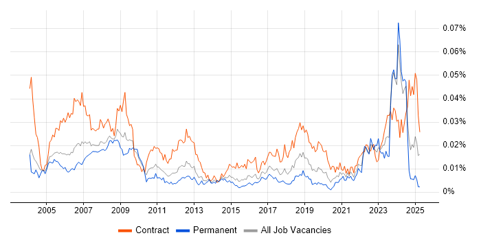 Job vacancy trend for Project Controller in England Job vacancy trend for Project Controller in England