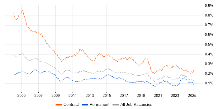 Job vacancy trend for Project Coordinator in England