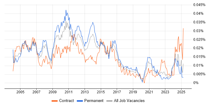 Job vacancy trend for Project Director in England