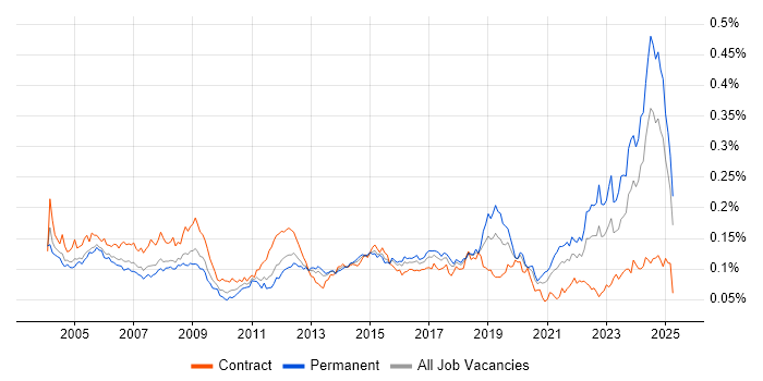Job vacancy trend for Project Engineer in England