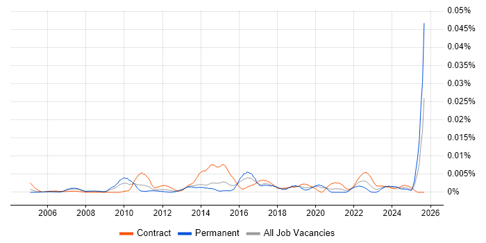Project Governance Analyst job vacancy trend in England Project Governance Analyst job vacancy trend in England