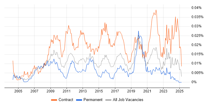 Job vacancy trend for Project Governance Manager in England Job vacancy trend for Project Governance Manager in England