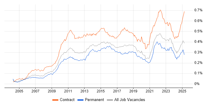 Job vacancy trend for Project Governance in England