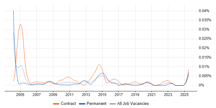 Job vacancy trend for Project Implementation Coordinator in England Job vacancy trend for Project Implementation Coordinator in England