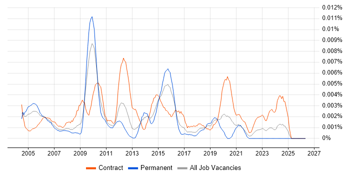 Project Implementation Leader job vacancy trend in England