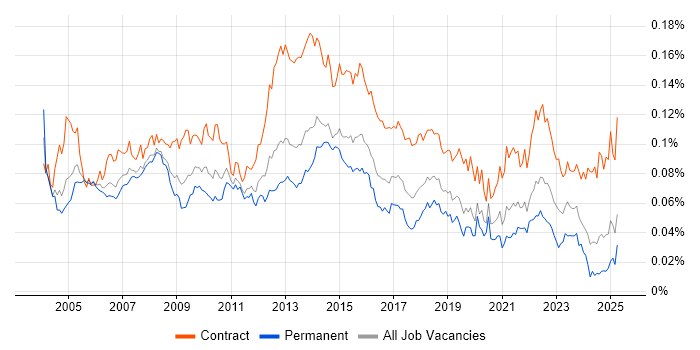 Job vacancy trend for Project Implementation Manager in England Job vacancy trend for Project Implementation Manager in England