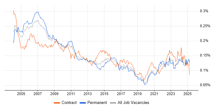 Job vacancy trend for Project Leader in England