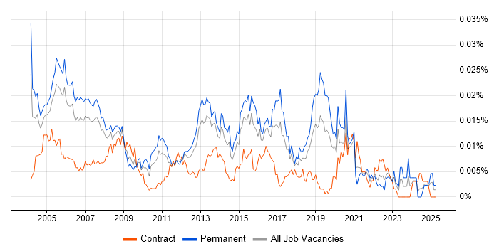 Job vacancy trend for Project Management Consultant in England Job vacancy trend for Project Management Consultant in England