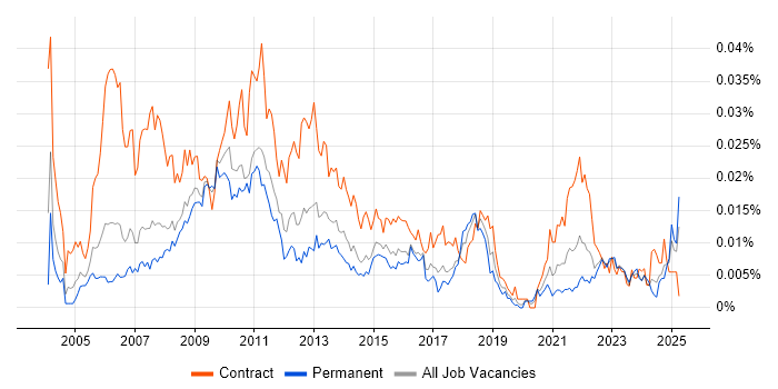 Job vacancy trend for Project Management Officer in England Job vacancy trend for Project Management Officer in England
