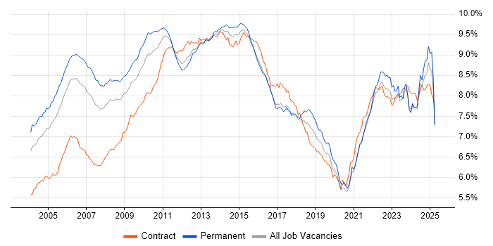 Job vacancy trend for Project Management in England Job vacancy trend for Project Management in England