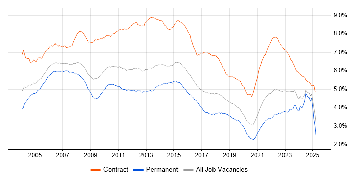 Job vacancy trend for Project Manager in England