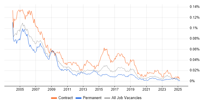 Job vacancy trend for Project Office Manager in England Job vacancy trend for Project Office Manager in England
