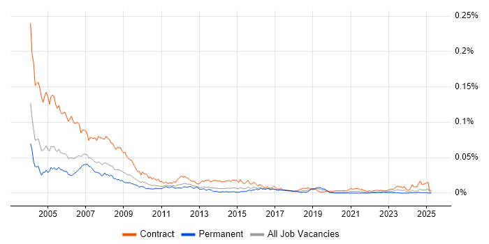 Job vacancy trend for Project Office Support in England Job vacancy trend for Project Office Support in England