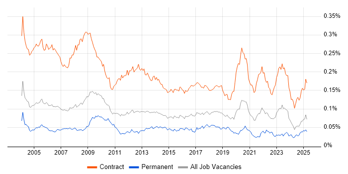 Job vacancy trend for Project Officer in England