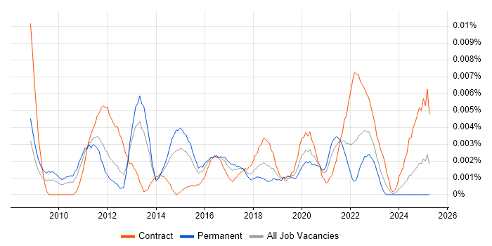 Job vacancy trend for Project Owner in England Job vacancy trend for Project Owner in England