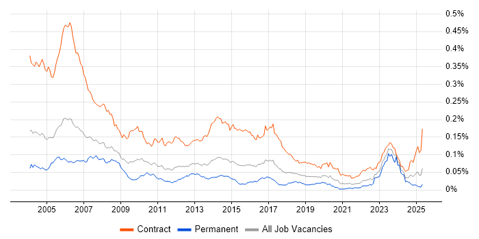 Job vacancy trend for Project Planner in England Job vacancy trend for Project Planner in England