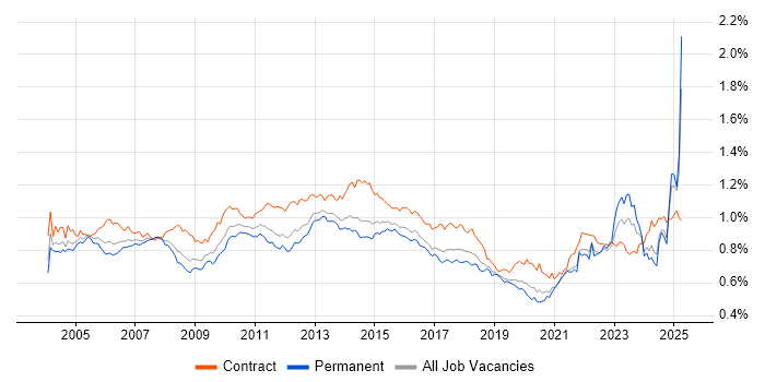Job vacancy trend for Project Planning in England Job vacancy trend for Project Planning in England